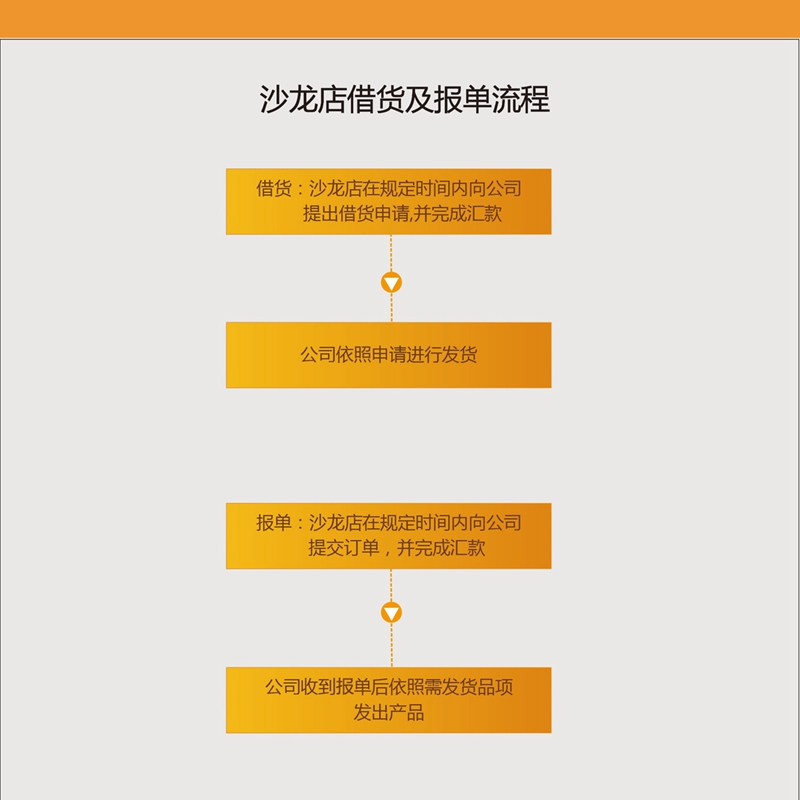 玩球体育沙龙借货报单流程